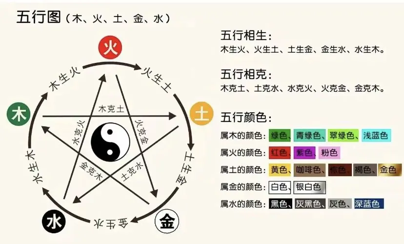 五行相生相克关系图表 五行相生相克关系图表